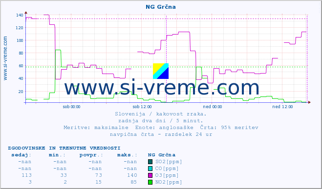 POVPREČJE :: NG Grčna :: SO2 | CO | O3 | NO2 :: zadnja dva dni / 5 minut.