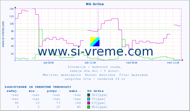 POVPREČJE :: NG Grčna :: SO2 | CO | O3 | NO2 :: zadnja dva dni / 5 minut.