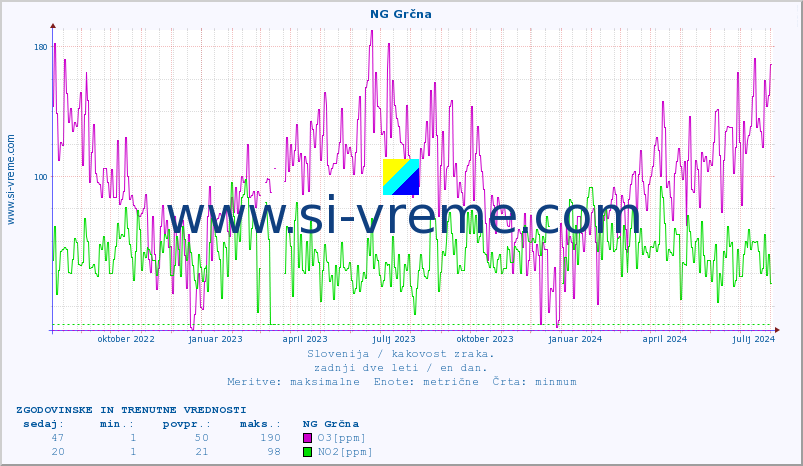 POVPREČJE :: NG Grčna :: SO2 | CO | O3 | NO2 :: zadnji dve leti / en dan.