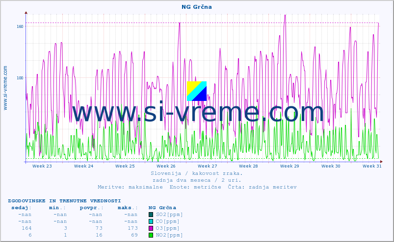 POVPREČJE :: NG Grčna :: SO2 | CO | O3 | NO2 :: zadnja dva meseca / 2 uri.