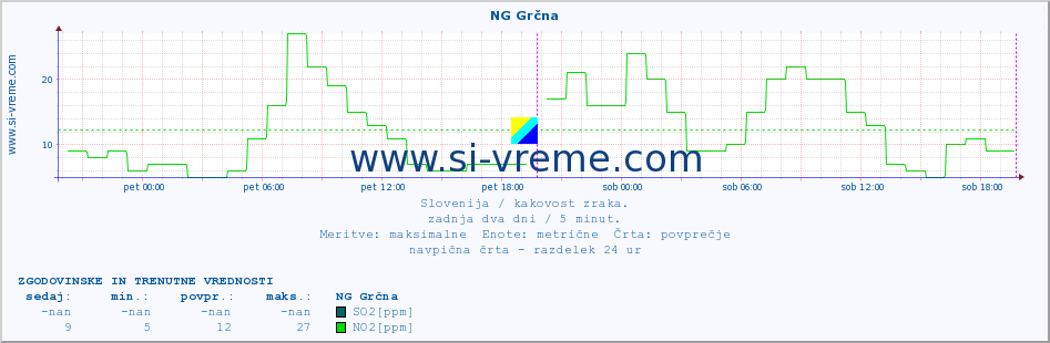 POVPREČJE :: NG Grčna :: SO2 | CO | O3 | NO2 :: zadnja dva dni / 5 minut.