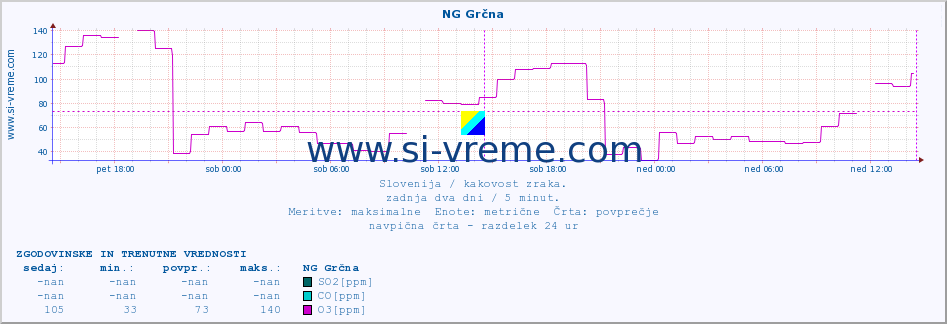 POVPREČJE :: NG Grčna :: SO2 | CO | O3 | NO2 :: zadnja dva dni / 5 minut.