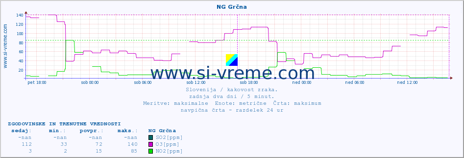 POVPREČJE :: NG Grčna :: SO2 | CO | O3 | NO2 :: zadnja dva dni / 5 minut.