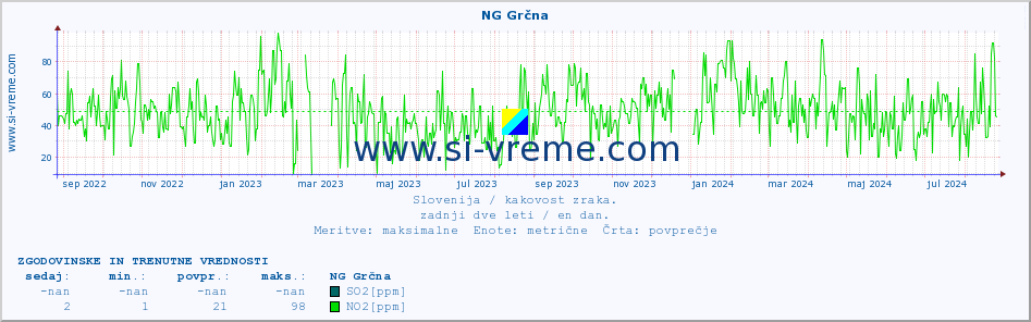 POVPREČJE :: NG Grčna :: SO2 | CO | O3 | NO2 :: zadnji dve leti / en dan.