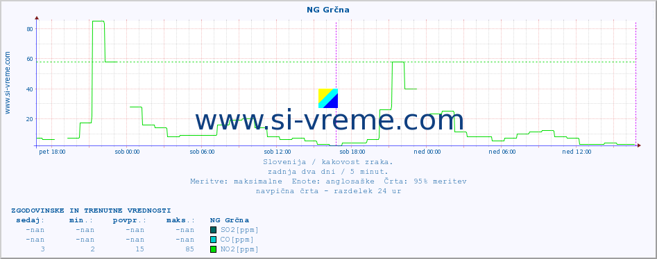 POVPREČJE :: NG Grčna :: SO2 | CO | O3 | NO2 :: zadnja dva dni / 5 minut.