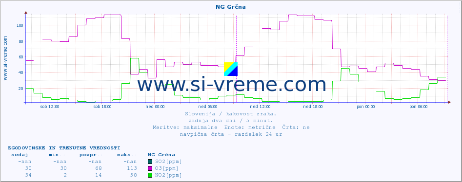 POVPREČJE :: NG Grčna :: SO2 | CO | O3 | NO2 :: zadnja dva dni / 5 minut.