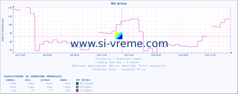 POVPREČJE :: NG Grčna :: SO2 | CO | O3 | NO2 :: zadnja dva dni / 5 minut.