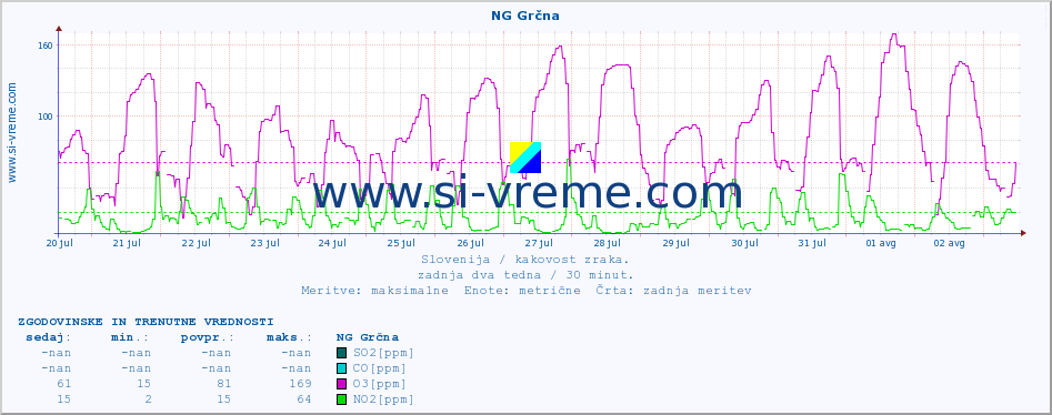 POVPREČJE :: NG Grčna :: SO2 | CO | O3 | NO2 :: zadnja dva tedna / 30 minut.