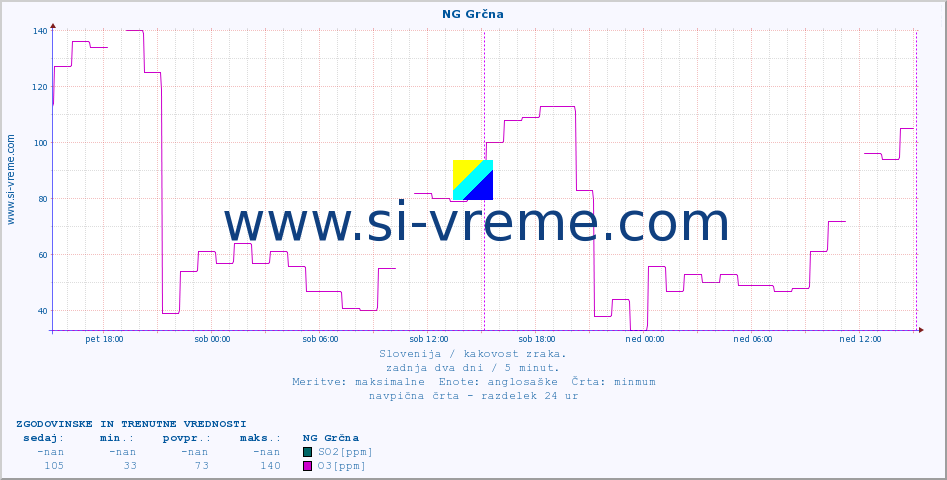 POVPREČJE :: NG Grčna :: SO2 | CO | O3 | NO2 :: zadnja dva dni / 5 minut.