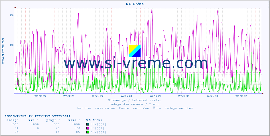 POVPREČJE :: NG Grčna :: SO2 | CO | O3 | NO2 :: zadnja dva meseca / 2 uri.