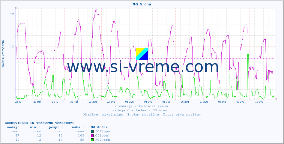 POVPREČJE :: NG Grčna :: SO2 | CO | O3 | NO2 :: zadnja dva tedna / 30 minut.