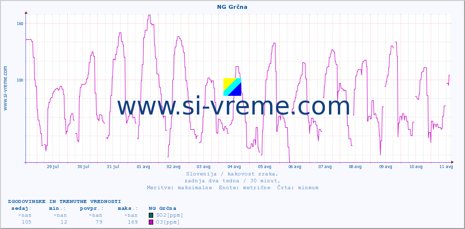POVPREČJE :: NG Grčna :: SO2 | CO | O3 | NO2 :: zadnja dva tedna / 30 minut.
