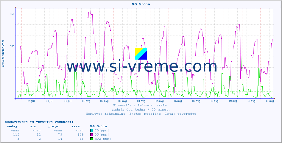 POVPREČJE :: NG Grčna :: SO2 | CO | O3 | NO2 :: zadnja dva tedna / 30 minut.