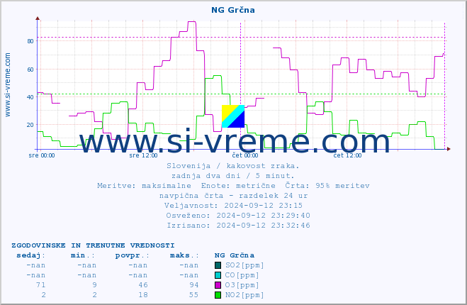 POVPREČJE :: NG Grčna :: SO2 | CO | O3 | NO2 :: zadnja dva dni / 5 minut.