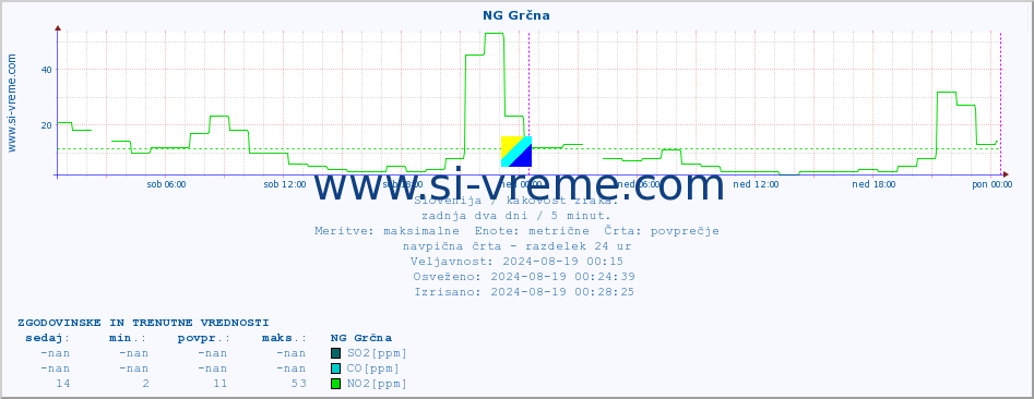 POVPREČJE :: NG Grčna :: SO2 | CO | O3 | NO2 :: zadnja dva dni / 5 minut.