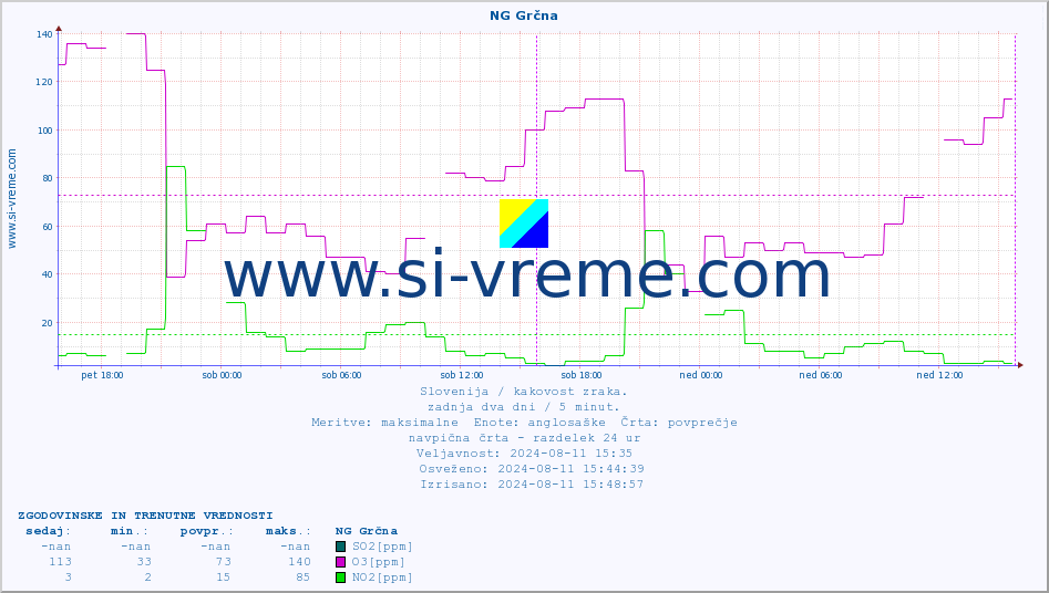 POVPREČJE :: NG Grčna :: SO2 | CO | O3 | NO2 :: zadnja dva dni / 5 minut.