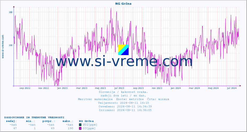 POVPREČJE :: NG Grčna :: SO2 | CO | O3 | NO2 :: zadnji dve leti / en dan.