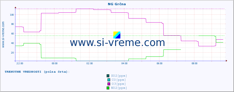 POVPREČJE :: NG Grčna :: SO2 | CO | O3 | NO2 :: zadnji dan / 5 minut.