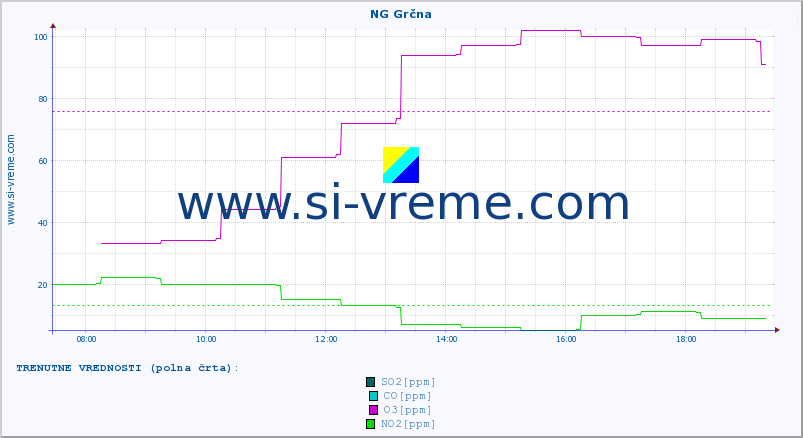 POVPREČJE :: NG Grčna :: SO2 | CO | O3 | NO2 :: zadnji dan / 5 minut.