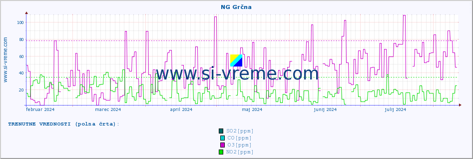 POVPREČJE :: NG Grčna :: SO2 | CO | O3 | NO2 :: zadnje leto / en dan.