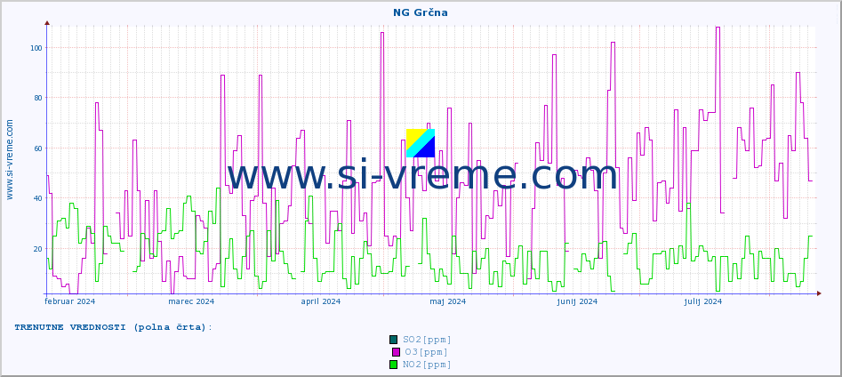 POVPREČJE :: NG Grčna :: SO2 | CO | O3 | NO2 :: zadnje leto / en dan.