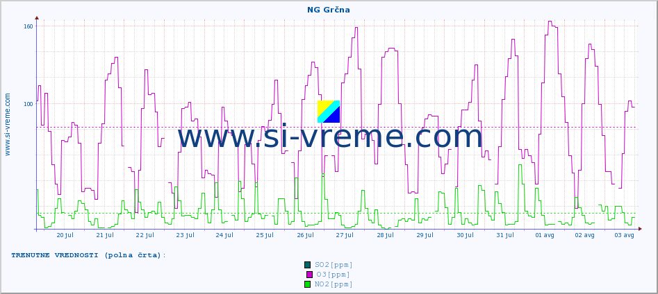 POVPREČJE :: NG Grčna :: SO2 | CO | O3 | NO2 :: zadnji mesec / 2 uri.