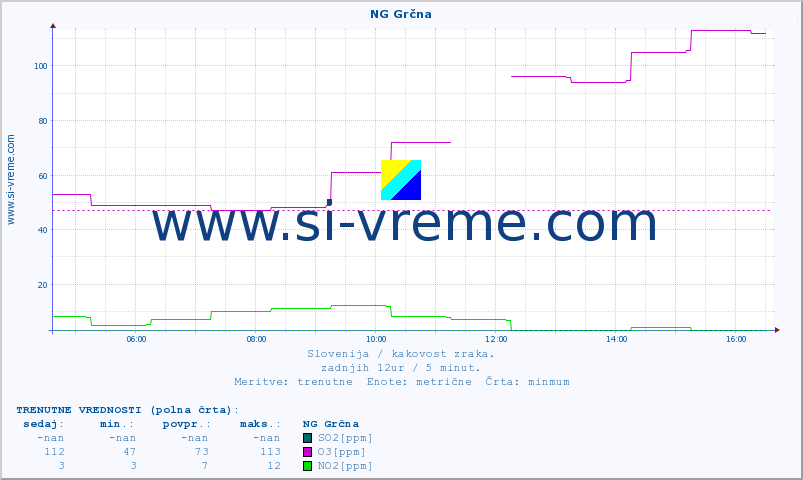 POVPREČJE :: NG Grčna :: SO2 | CO | O3 | NO2 :: zadnji dan / 5 minut.