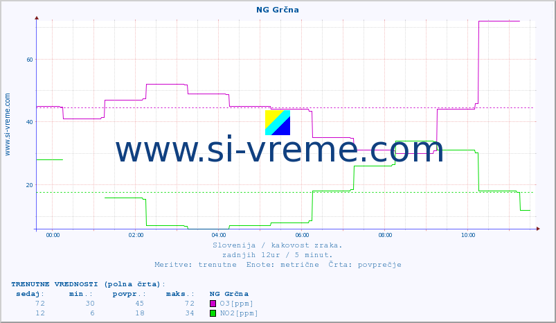 POVPREČJE :: NG Grčna :: SO2 | CO | O3 | NO2 :: zadnji dan / 5 minut.