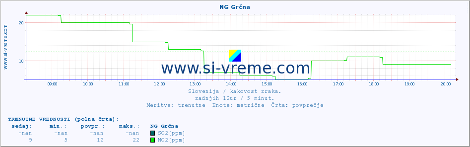 POVPREČJE :: NG Grčna :: SO2 | CO | O3 | NO2 :: zadnji dan / 5 minut.