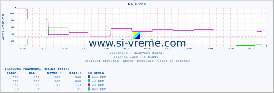 POVPREČJE :: NG Grčna :: SO2 | CO | O3 | NO2 :: zadnji dan / 5 minut.