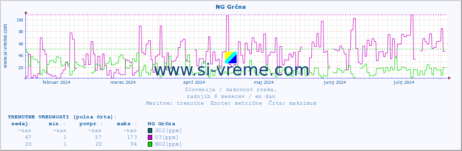 POVPREČJE :: NG Grčna :: SO2 | CO | O3 | NO2 :: zadnje leto / en dan.