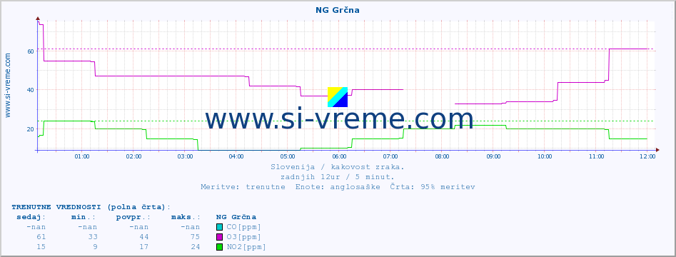 POVPREČJE :: NG Grčna :: SO2 | CO | O3 | NO2 :: zadnji dan / 5 minut.