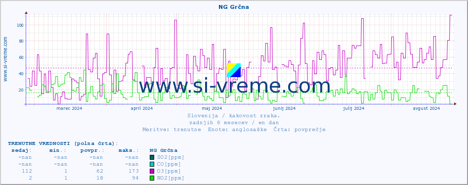 POVPREČJE :: NG Grčna :: SO2 | CO | O3 | NO2 :: zadnje leto / en dan.