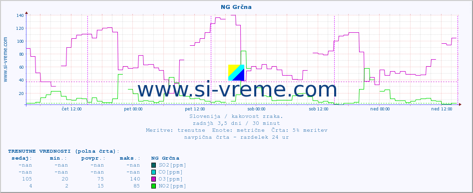 POVPREČJE :: NG Grčna :: SO2 | CO | O3 | NO2 :: zadnji teden / 30 minut.