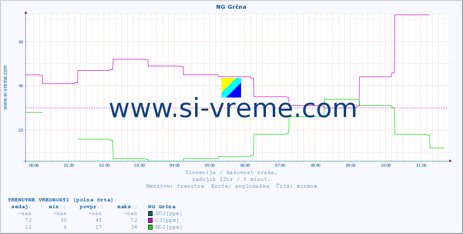 POVPREČJE :: NG Grčna :: SO2 | CO | O3 | NO2 :: zadnji dan / 5 minut.