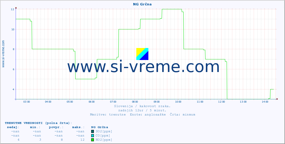 POVPREČJE :: NG Grčna :: SO2 | CO | O3 | NO2 :: zadnji dan / 5 minut.