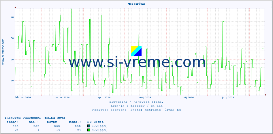POVPREČJE :: NG Grčna :: SO2 | CO | O3 | NO2 :: zadnje leto / en dan.