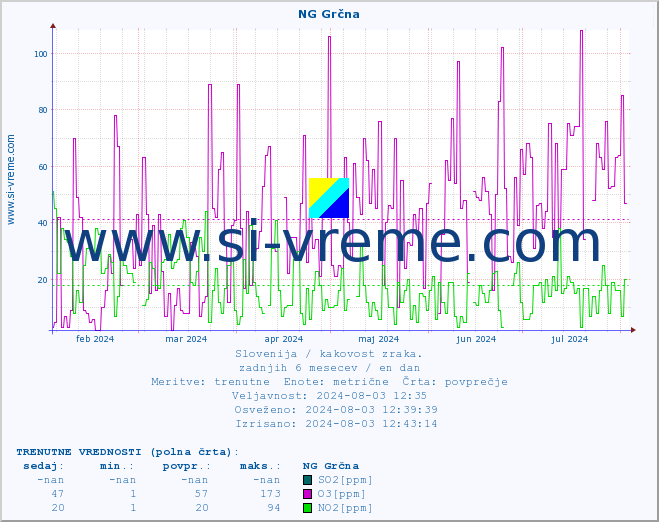 POVPREČJE :: NG Grčna :: SO2 | CO | O3 | NO2 :: zadnje leto / en dan.