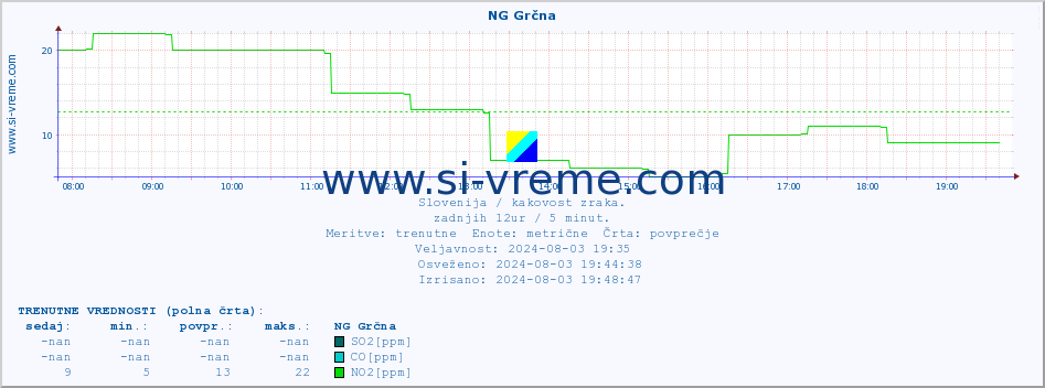 POVPREČJE :: NG Grčna :: SO2 | CO | O3 | NO2 :: zadnji dan / 5 minut.