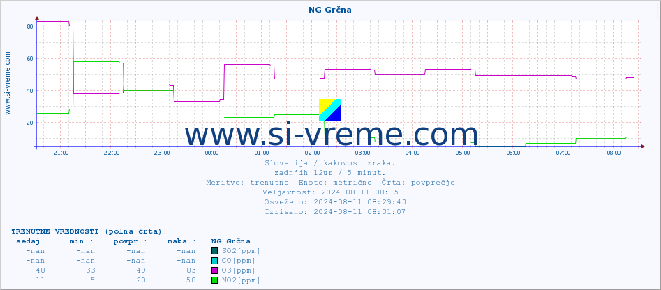 POVPREČJE :: NG Grčna :: SO2 | CO | O3 | NO2 :: zadnji dan / 5 minut.