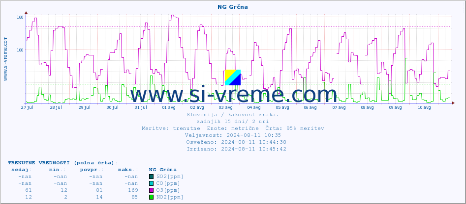 POVPREČJE :: NG Grčna :: SO2 | CO | O3 | NO2 :: zadnji mesec / 2 uri.
