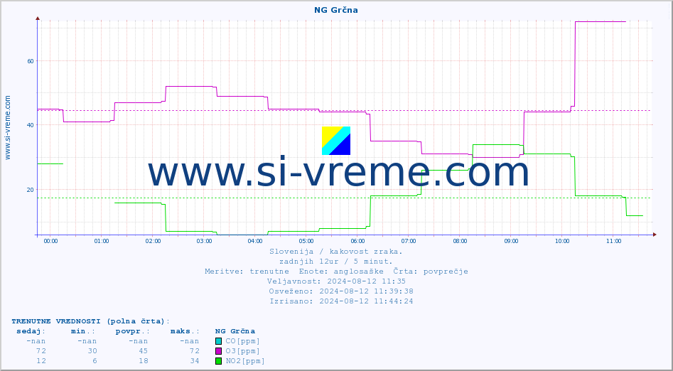 POVPREČJE :: NG Grčna :: SO2 | CO | O3 | NO2 :: zadnji dan / 5 minut.