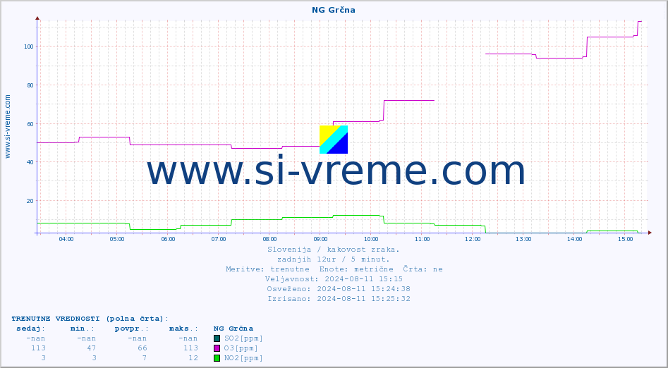 POVPREČJE :: NG Grčna :: SO2 | CO | O3 | NO2 :: zadnji dan / 5 minut.