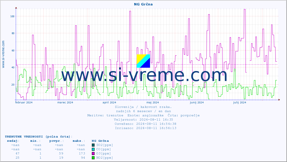 POVPREČJE :: NG Grčna :: SO2 | CO | O3 | NO2 :: zadnje leto / en dan.