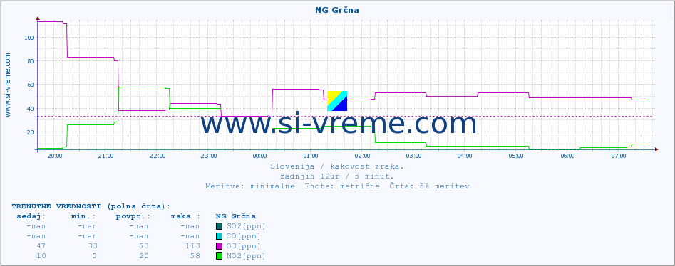 POVPREČJE :: NG Grčna :: SO2 | CO | O3 | NO2 :: zadnji dan / 5 minut.