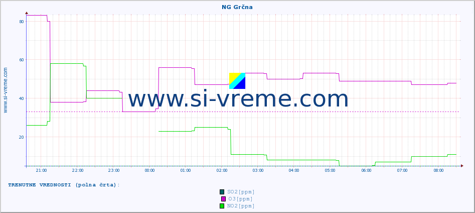 POVPREČJE :: NG Grčna :: SO2 | CO | O3 | NO2 :: zadnji dan / 5 minut.