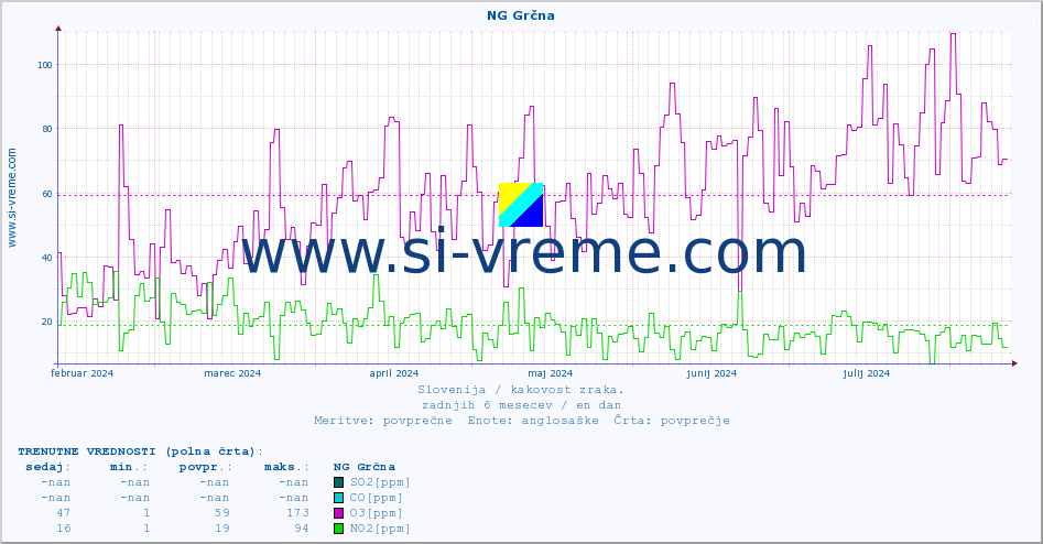 POVPREČJE :: NG Grčna :: SO2 | CO | O3 | NO2 :: zadnje leto / en dan.