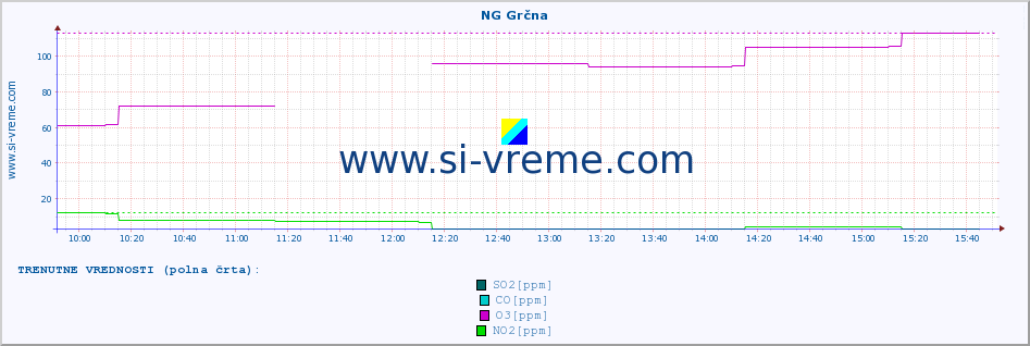 POVPREČJE :: NG Grčna :: SO2 | CO | O3 | NO2 :: zadnji dan / 5 minut.