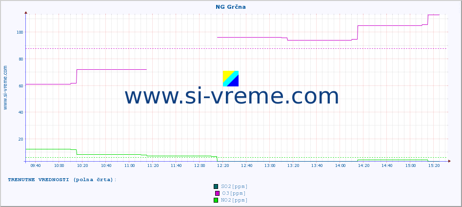 POVPREČJE :: NG Grčna :: SO2 | CO | O3 | NO2 :: zadnji dan / 5 minut.