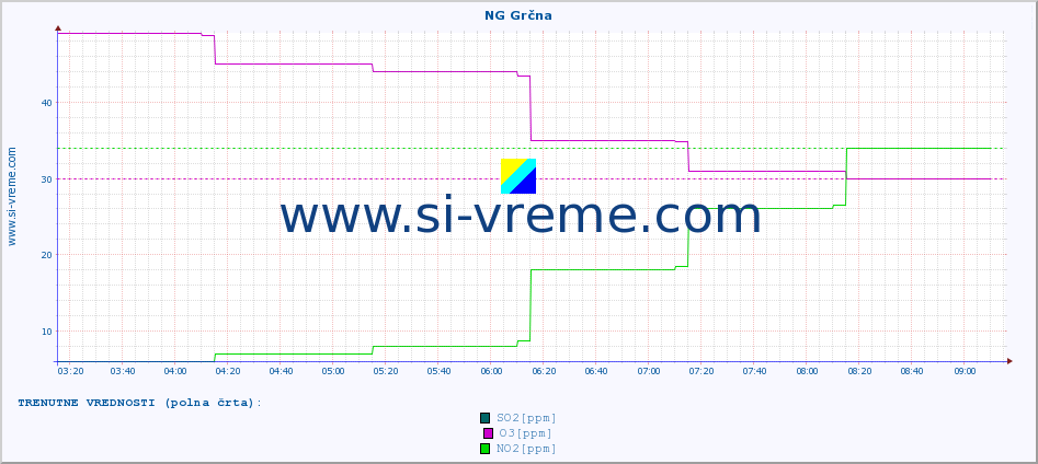 POVPREČJE :: NG Grčna :: SO2 | CO | O3 | NO2 :: zadnji dan / 5 minut.